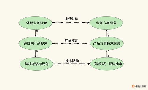 架構(gòu)師為何必須關(guān)注技術(shù)體系的外部適應(yīng)性 技術(shù)開發(fā)的視角